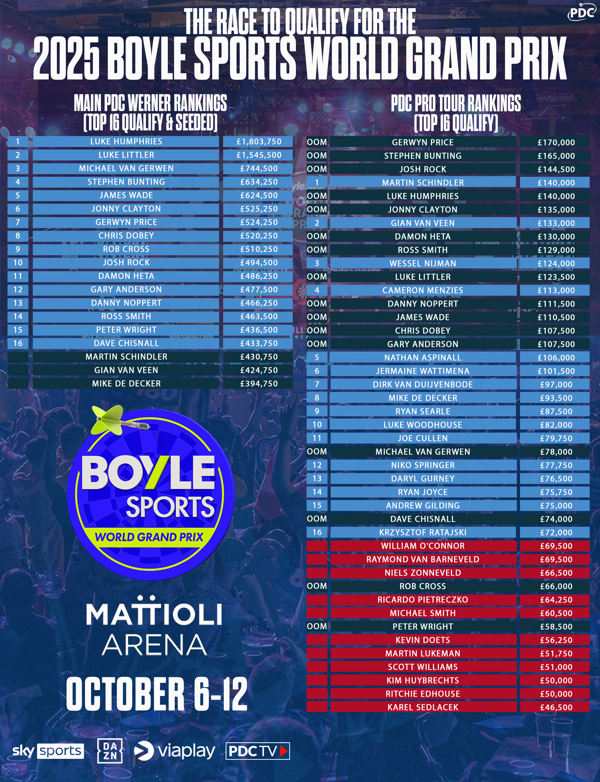 2025 BOYLE Sports World Grand Prix race ahead of the Swiss Darts